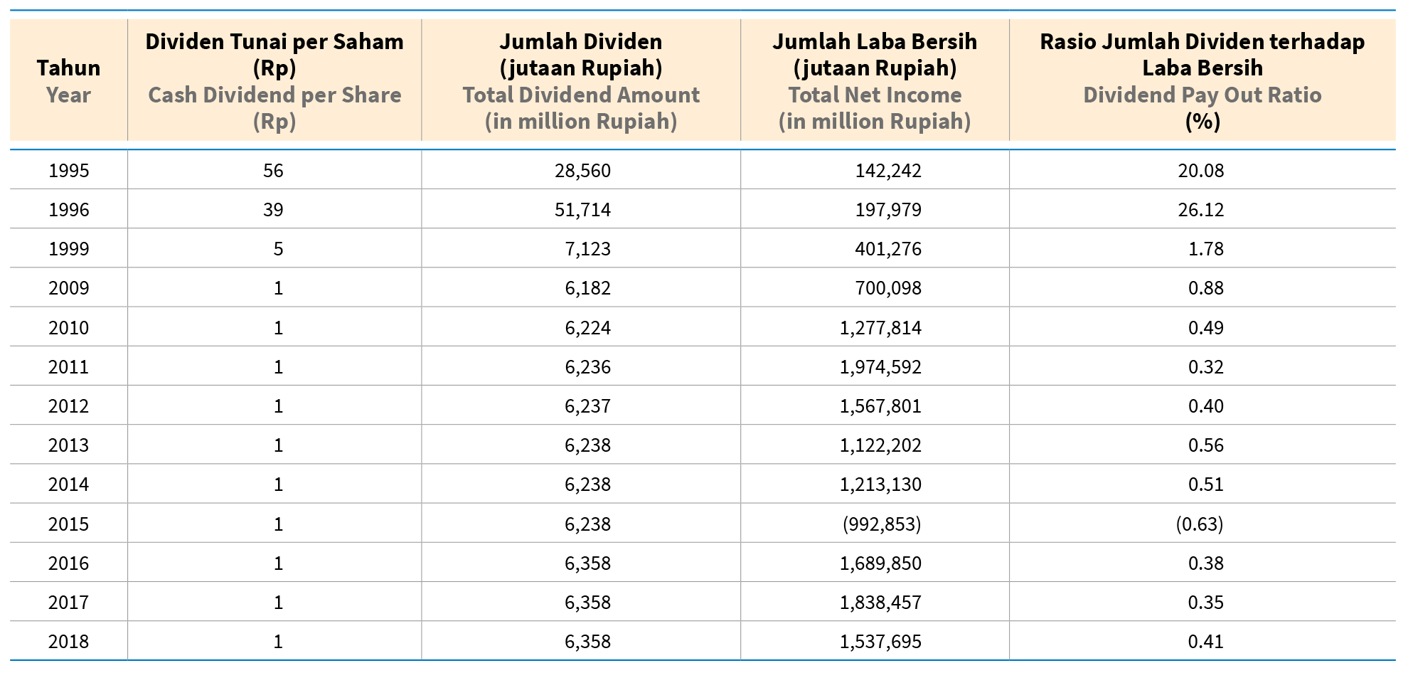 Dividend History