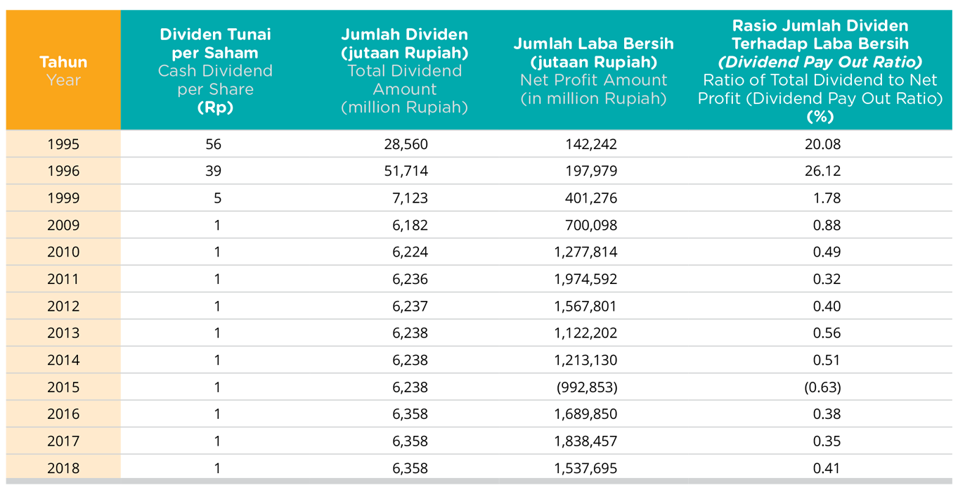 Dividend History